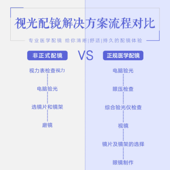 爱尔眼科近视配镜检查套餐成人