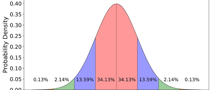 高斯分布英文名normal distribution,gaussian distribution名词解释