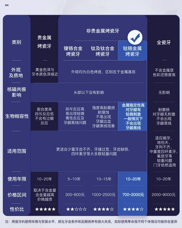 采用精细烤瓷技术,成形后牙齿色调统一,质感细腻,佩戴舒适且非贵金属