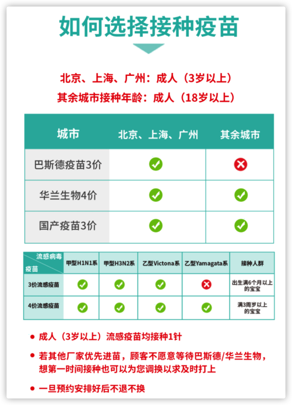 彩虹医生成人四价流感疫苗1670岁现货