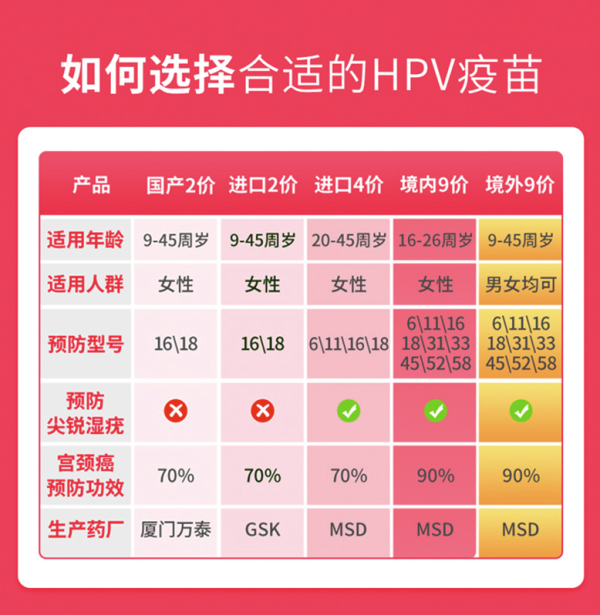 hpv疫苗,是预防子宫颈癌hpv病毒(人类乳头状瘤病毒)的疫苗,而宫颈癌又