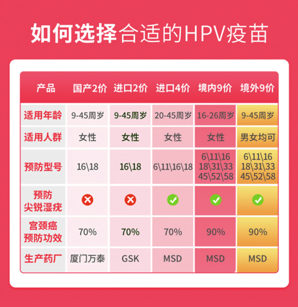 感染高危型hpv病毒有可能会致癌,常见的宫颈癌,hpv疫苗可刺激免疫系统