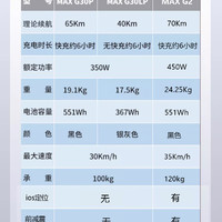 Ninebot 九号 电动滑板车G30 MAX G2成人折叠式两轮车代步带座椅车 参数对比 36V