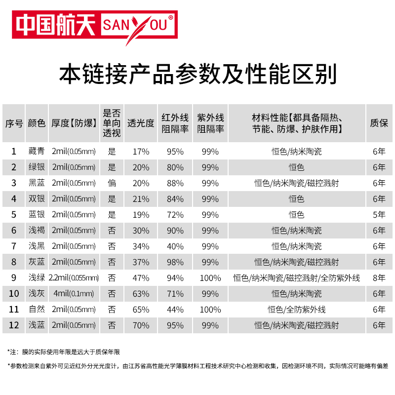 中国航天SANYOU建筑膜阳光房隔热防晒膜防爆节能家用窗户玻璃贴膜 152x100cm 灰蓝色【2mil厚-中透视-高隔热】