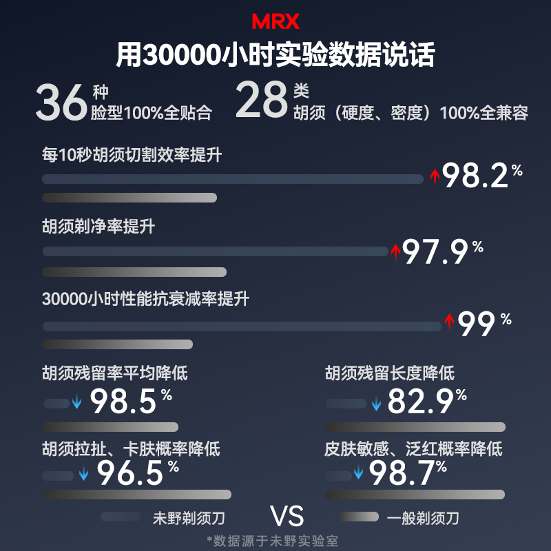 未野MRX往复式剃须刀电动五刀头干湿双剃快充送父亲老公男友