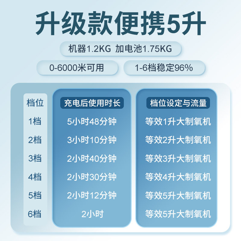 科司德【德国品牌】便携式制氧机老人用随身可充电氧气机外出吸氧机高原 25款顶配5升K-TS两块电池共16芯