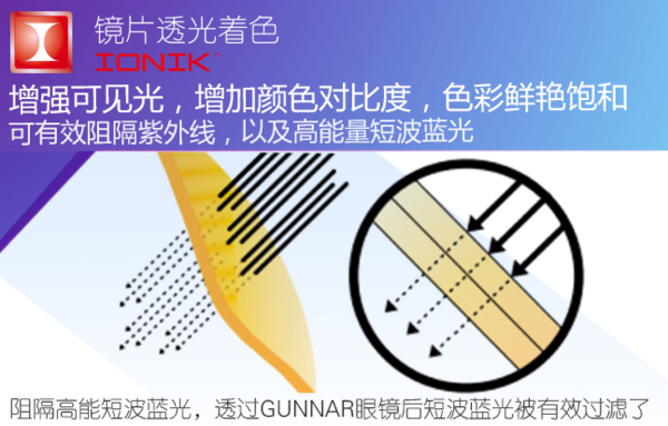 爱护眼睛，从细微处做起——GUNNAR护目镜多款好选