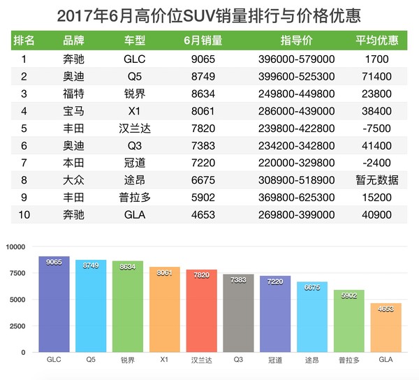2017年6月 SUV销量与价格优惠排行榜
