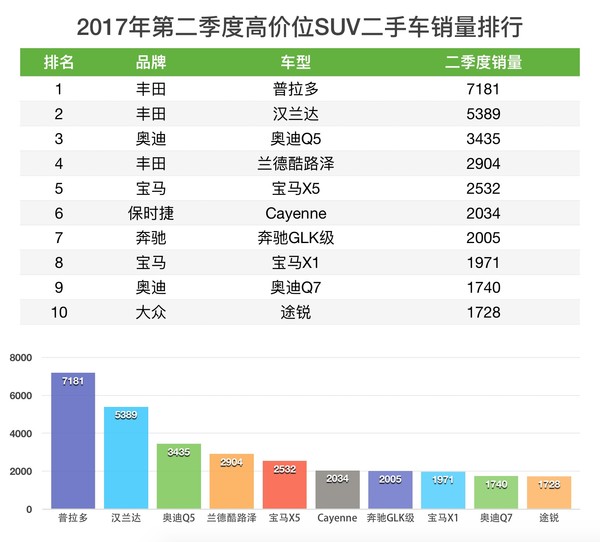 二手SUV & MPV销量排行