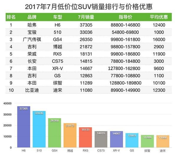 新车上市：宝骏510自动挡车型上市