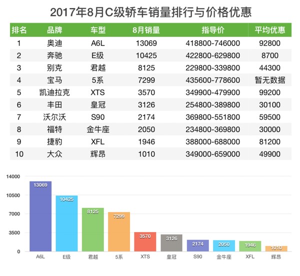 轿车销量与价格优惠排行