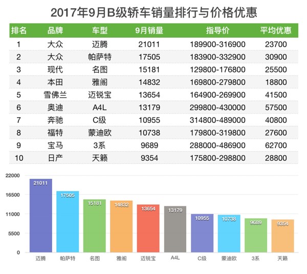 轿车销量与价格优惠排行