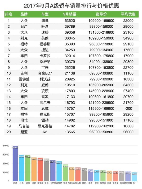 轿车销量与价格优惠排行