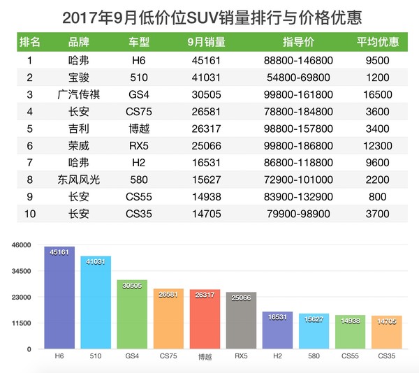 SUV销量与价格优惠排行