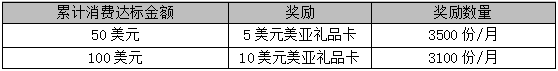 年终大福利，光大Visa信用卡携手淘金V计划