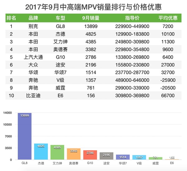 车榜单：MPV销量与价格优惠排行榜