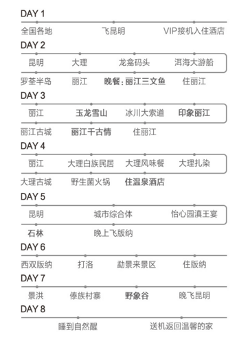 全国多地-昆明+大理+丽江+西双版纳8日四飞跟团游