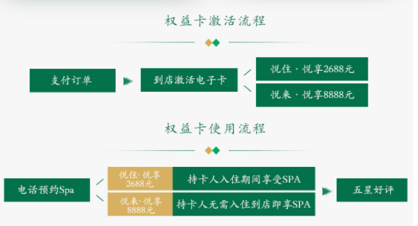 全国多地通用无限次悦榕庄/悦椿庄SPA项目权益卡