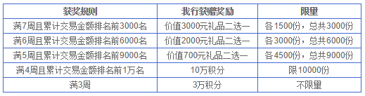 兴业信用卡  周周刷赢3000元礼品 