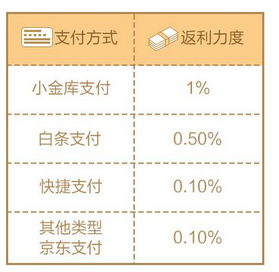 京东金融：铂金会员权益大调整