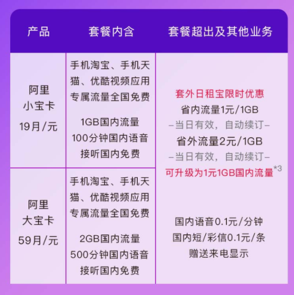移动端:China unicom 中国联通 阿里小宝卡 19