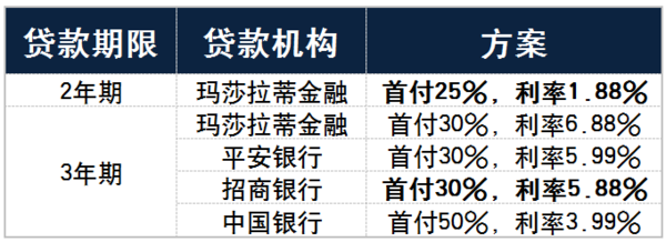 玛莎拉蒂金融政策全解读