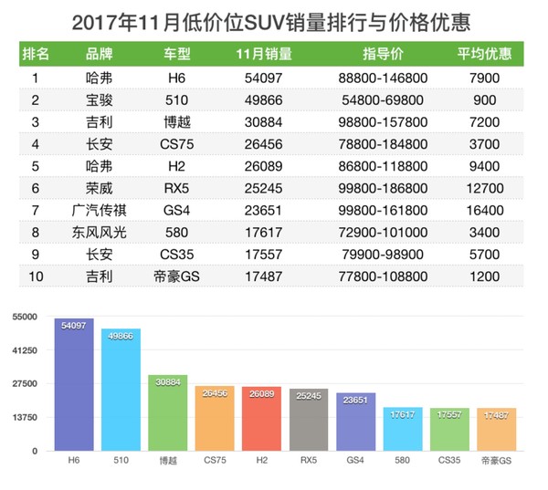 车榜单：SUV销量与价格优惠排行