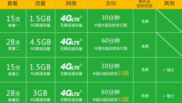 KPN微信乐游卡 欧洲多国4G电话流量卡28天 (含瑞士)