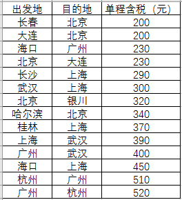 南方航空2018年开年促 国内国外全线参与