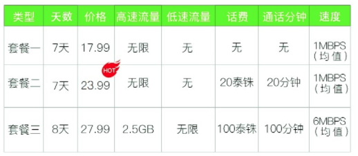 泰国ais 7天电话卡 （2GB 4G流量）