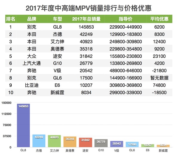 2017年度MPV销量和价格优惠排行