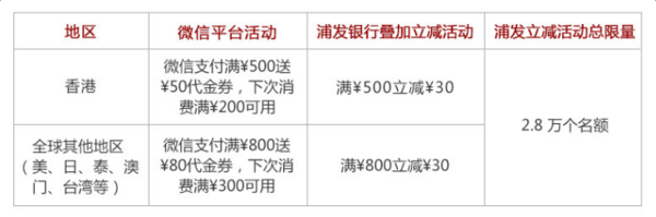 境外购物微信支付满额送券