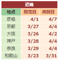 2018日本樱花花期预报、机票情况再更新 