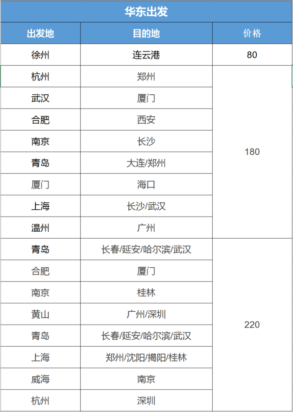 国内90元起创新低！海外线持续萎缩