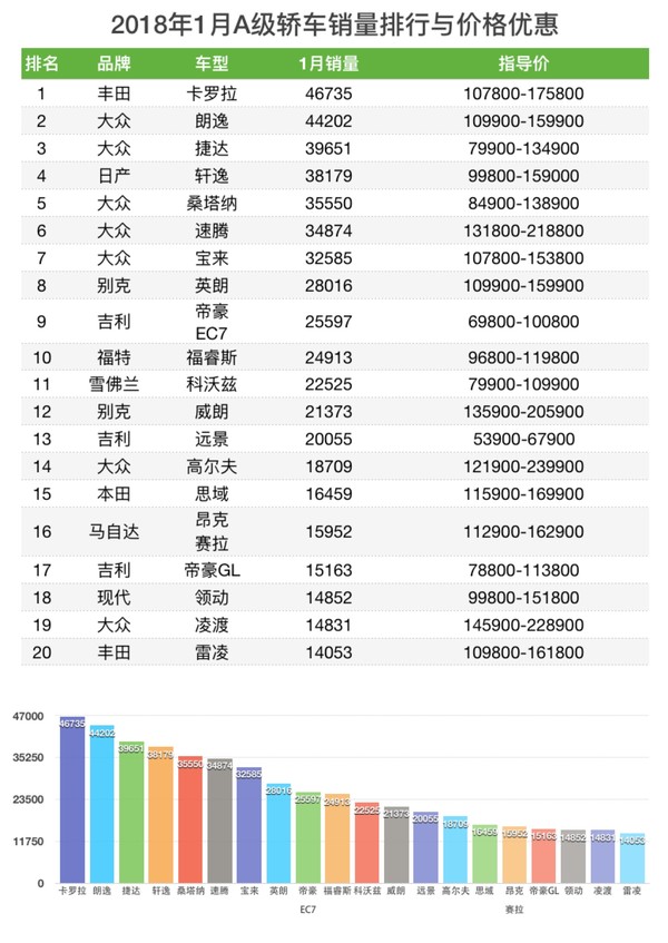 2018年1月轿车销量排行榜