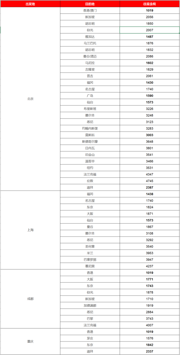 没了免费贵宾室 国航会员日还能买啥？