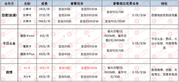 拯救选择困难症 、互联网套餐“万里挑一”