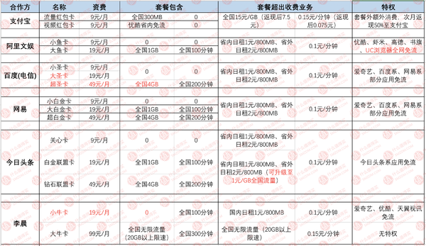 拯救选择困难症 、互联网套餐“万里挑一”