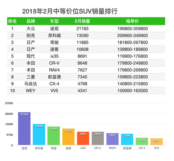 车榜单：2月SUV销量排行榜