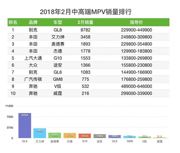 车榜单：2月MPV销量排行榜