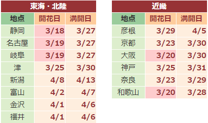 日本樱花已开放 史上最早？