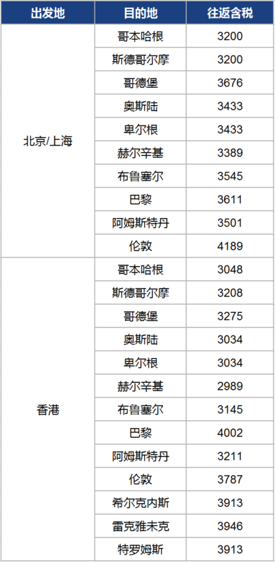 极光季年度新低！全国多地往返欧洲多地