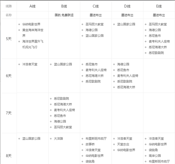 全国多地-澳大利亚悉尼+凯恩斯+黄金海岸+墨尔本10天7晚跟团游