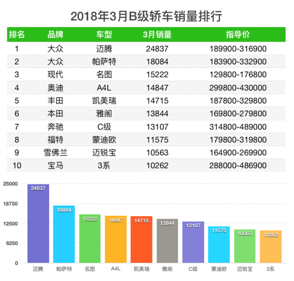 2018年3月轿车销量排行榜