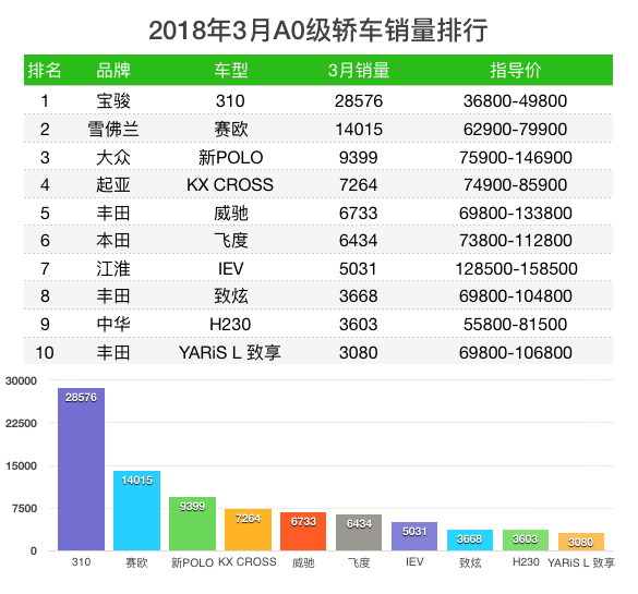 3月C级+A0级轿车销量榜