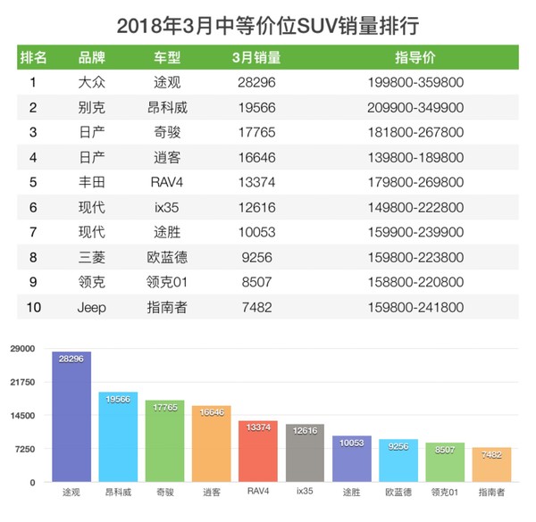 车榜单：2018年3月SUV销量排行榜