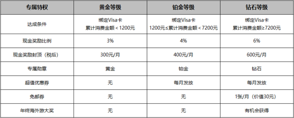 “Visa淘金计划”全面升级  海淘笔笔奖现金