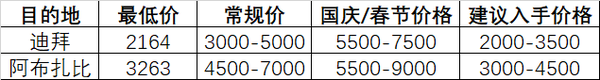 去迪拜和阿布扎比两地，机票怎么买？最便宜的票多少钱？