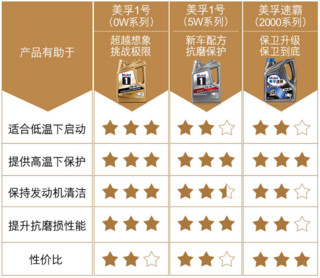 Mobil 美孚1号 金装0W-20 4L API SN级 国内行货