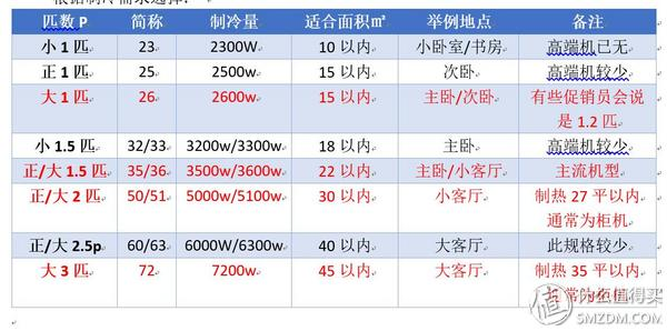 《选型号》No.14：不只是省电 还有舒适 美的 空调 一级能效型号选购指南